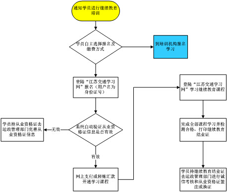 連云港市關(guān)于推廣使用“江蘇交通學(xué)習(xí)網(wǎng)” 開展繼續(xù)教育網(wǎng)上培訓(xùn)的通知2