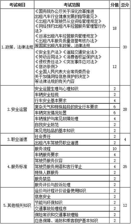 關(guān)于印發(fā)出租汽車駕駛員從業(yè)資格全國公共科目考試大綱的通知