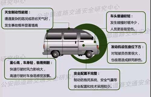 ▲ 圖：面包車存在的安全隱患和問題